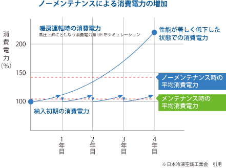 ノーメンテナンスによる消費電力の増加